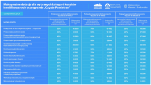 Maksymalne dotacje dla wybranych kategorii kosztów kwalifikowanych w programie czyste powietrze